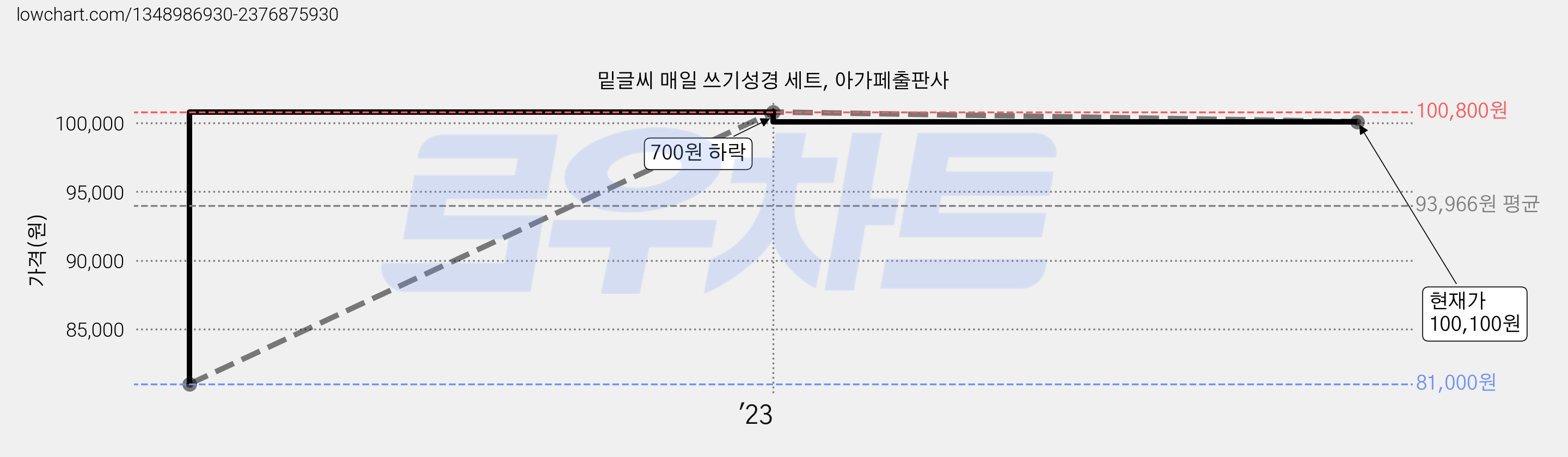 밑글씨 매일 쓰기성경 세트, 아가페출판사 가격 변동 차트, 현재가 100,100원, 관측 최저가 81,000원