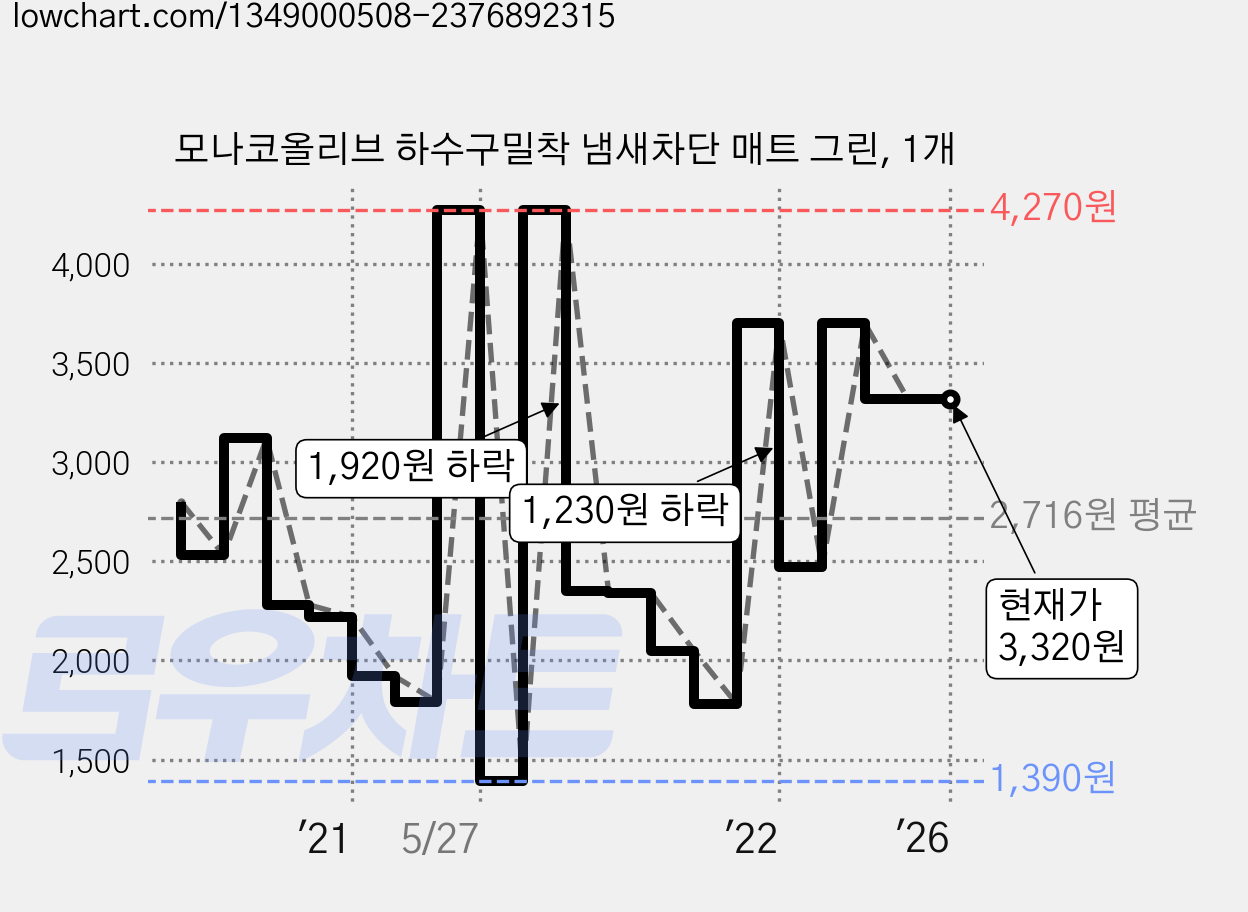 모나코올리브 하수구밀착 냄새차단 매트 그린, 1개 가격 변동 차트, 현재가 3,320원, 역대최저가