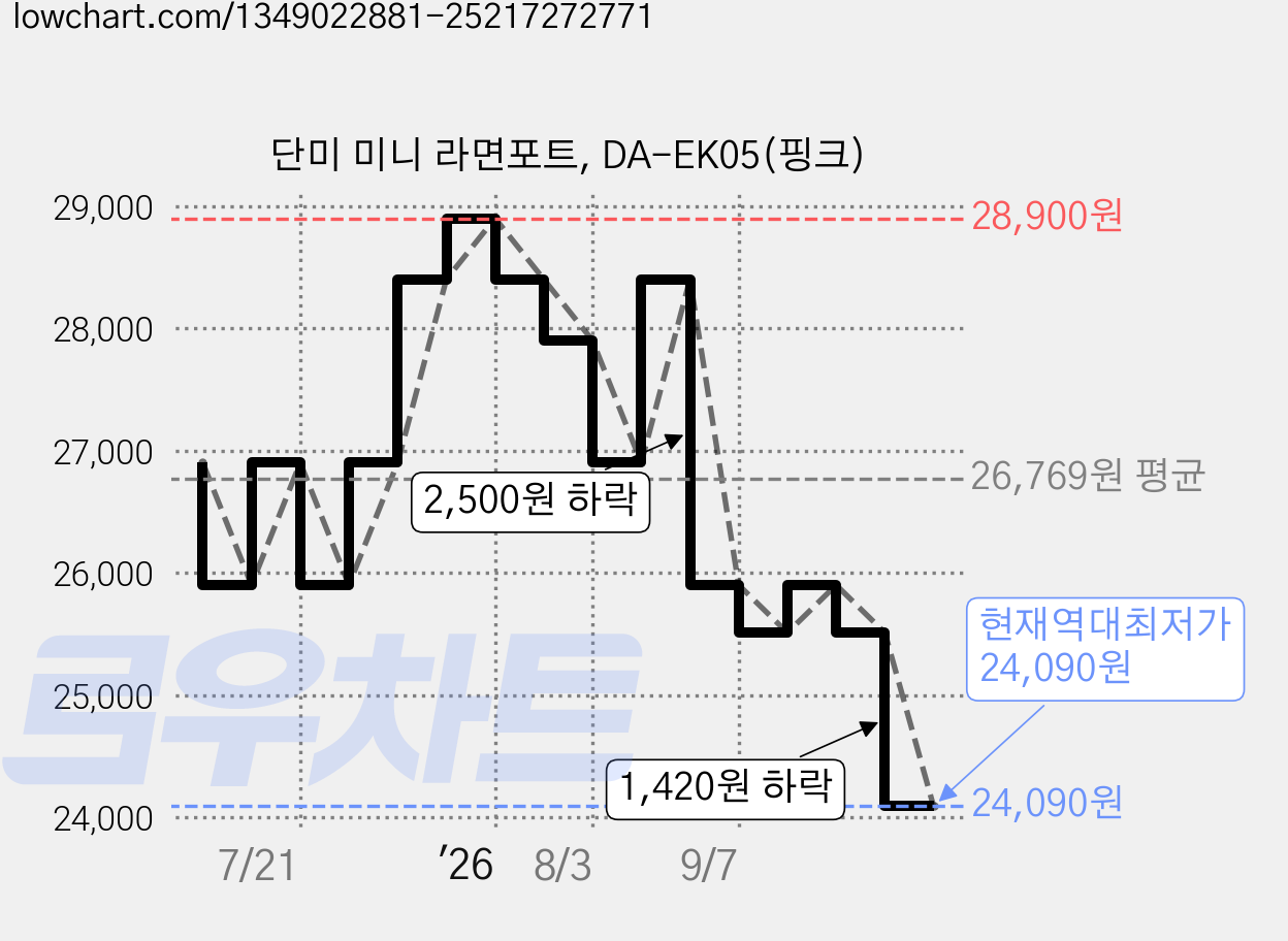 단미 미니 라면포트, DA-EK05(핑크) 가격 변동 차트, 현재가 24,090원, 역대최저가