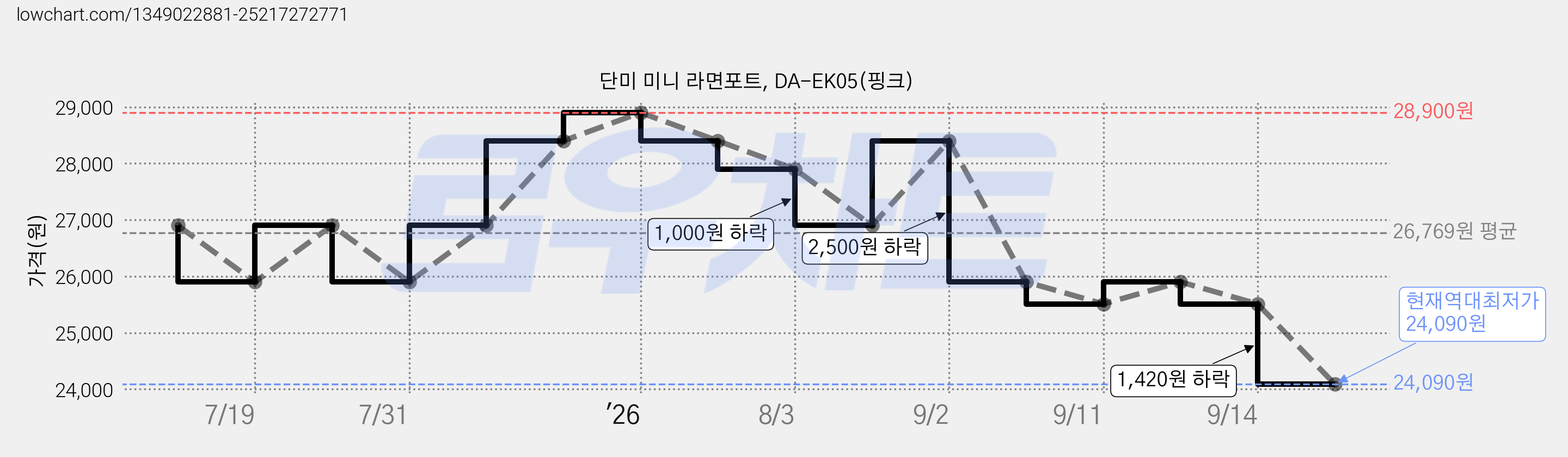 단미 미니 라면포트, DA-EK05(핑크) 가격 변동 차트, 현재가 24,090원, 역대최저가