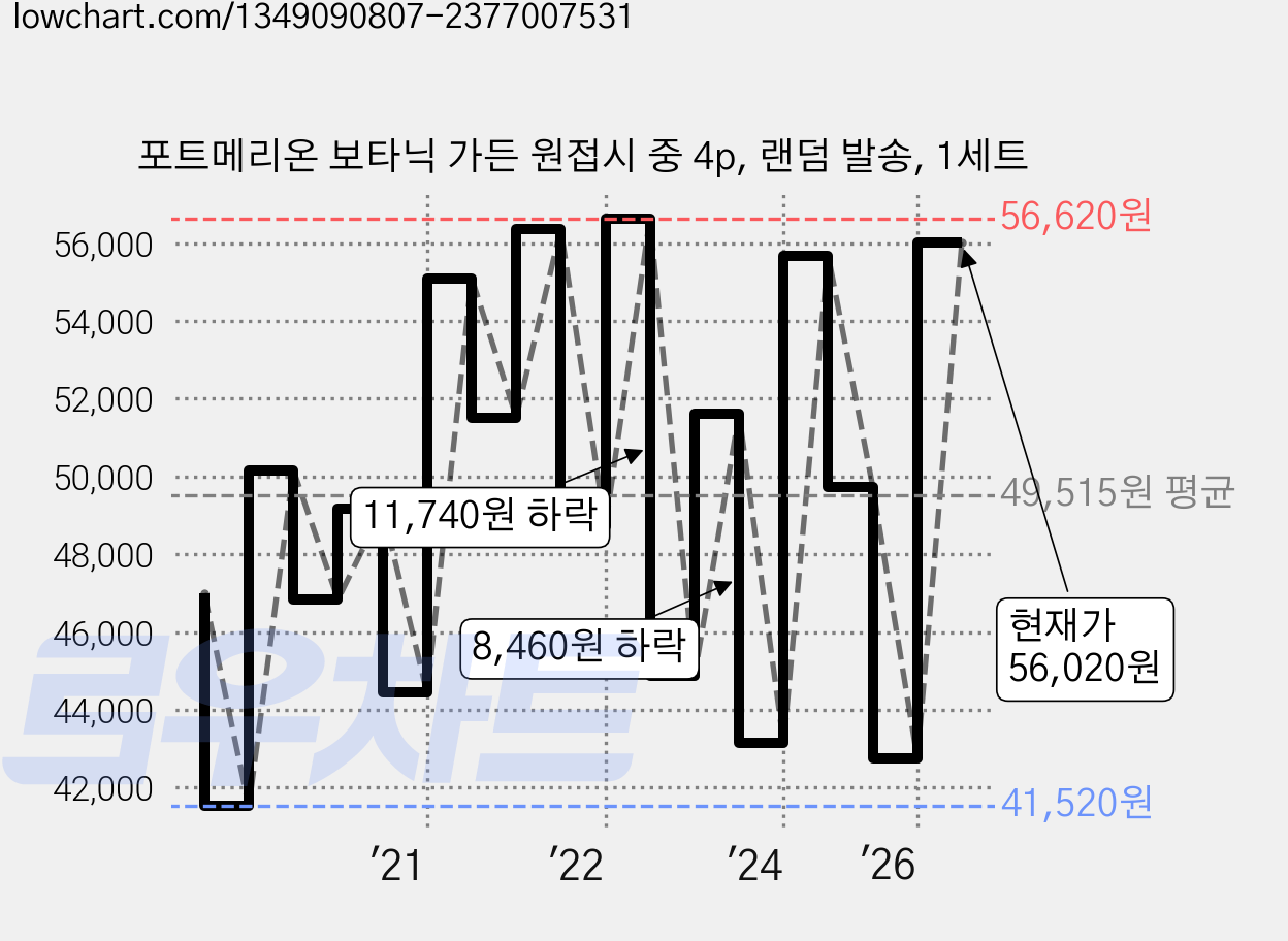 포트메리온 보타닉 가든 원접시 중 4p, 랜덤 발송, 1세트 가격 변동 차트, 현재가 56,020원, 관측 최저가 38,080원