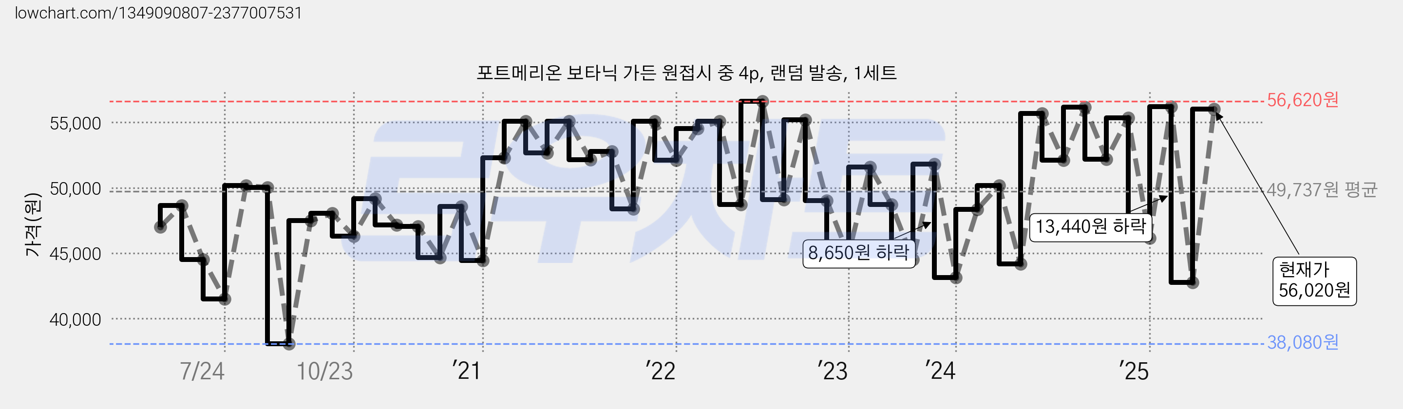 포트메리온 보타닉 가든 원접시 중 4p, 랜덤 발송, 1세트 가격 변동 차트, 현재가 56,020원, 관측 최저가 38,080원