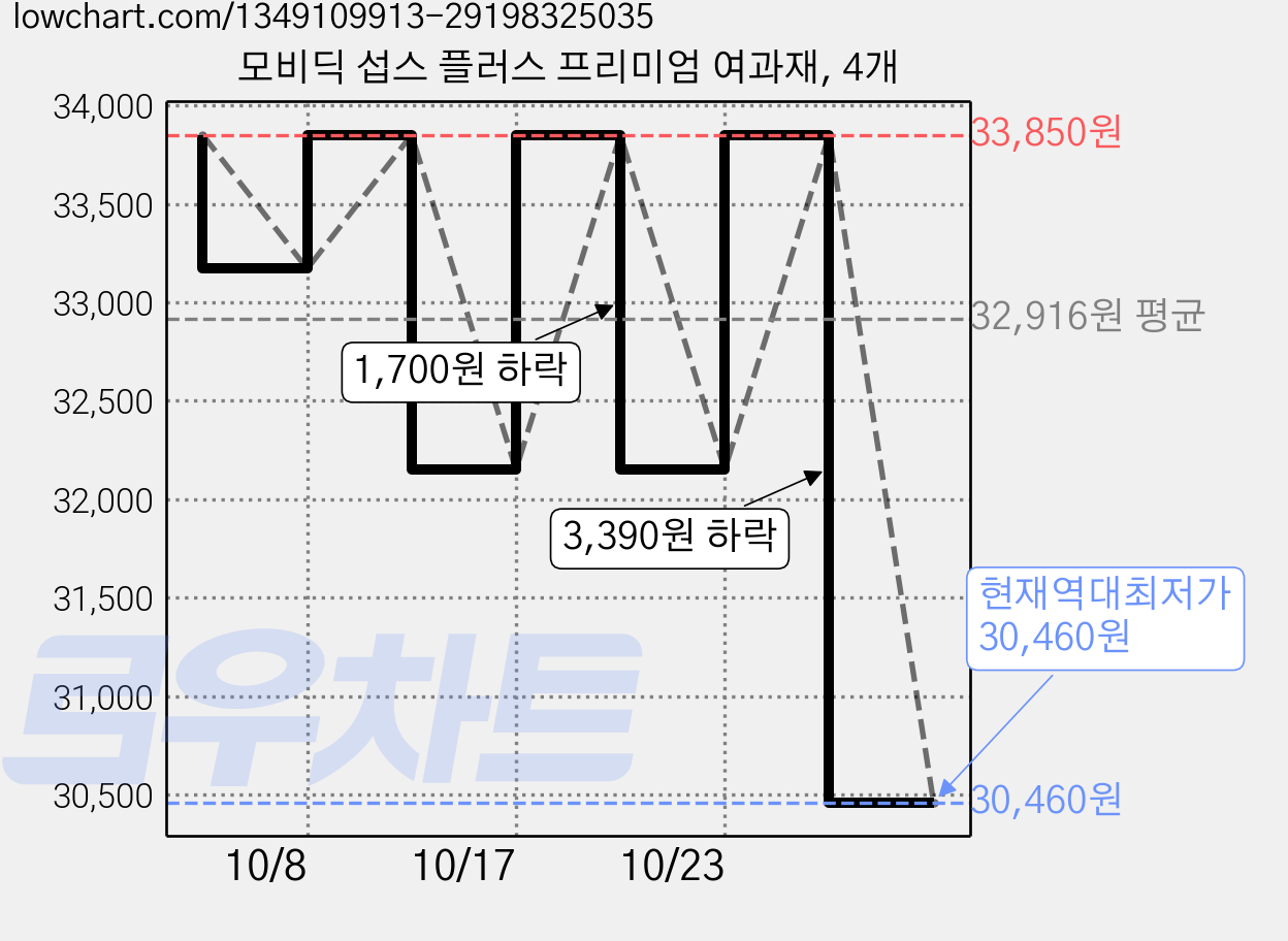 모비딕 섭스 플러스 프리미엄 여과재, 4개 가격 변동 차트, 현재가 30,460원, 역대최저가