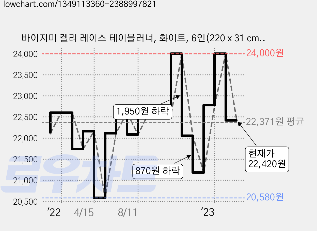 바이지미 켈리 레이스 테이블러너, 화이트, 6인(220 x 31 cm), 1개 가격 변동 차트, 현재가 22,420원, 관측 최저가 20,580원
