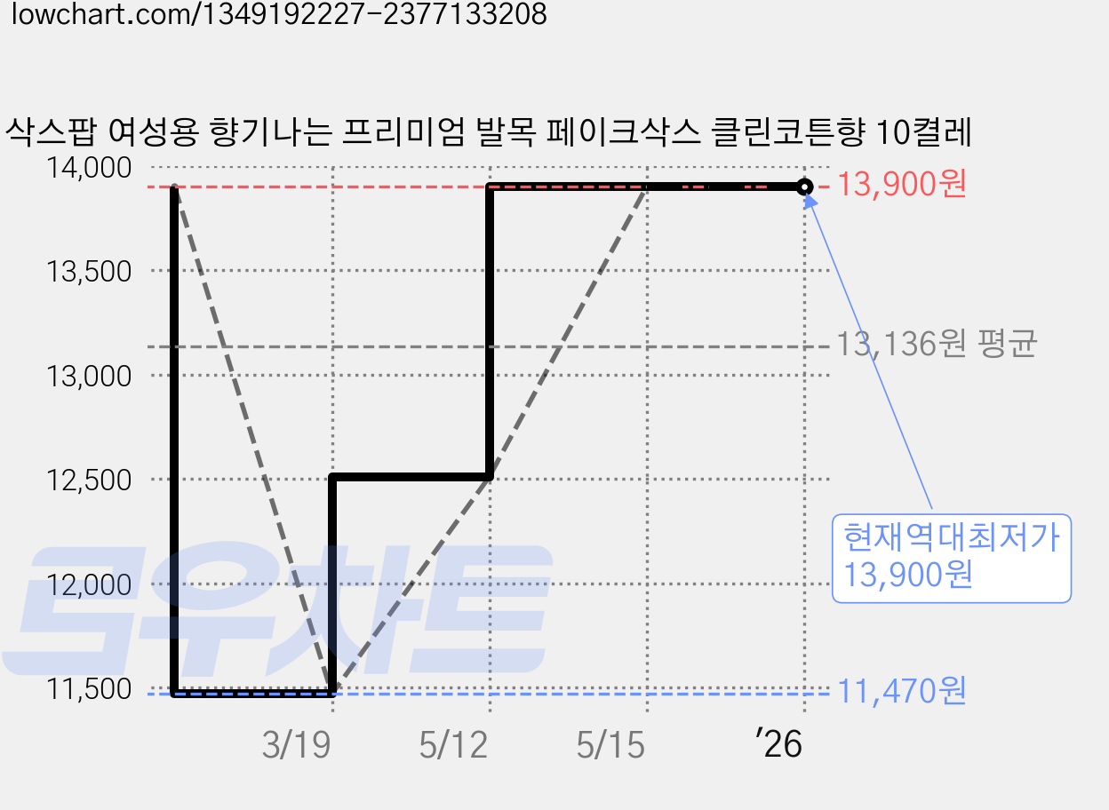 삭스팝 여성용 향기나는 프리미엄 발목 페이크삭스 클린코튼향 10켤레 가격 변동 차트, 현재가 13,900원, 역대최저가