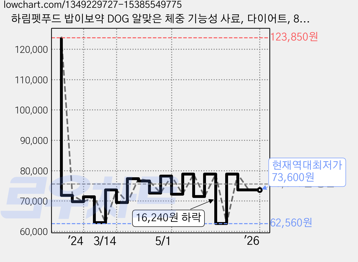 하림펫푸드 밥이보약 DOG 알맞은 체중 기능성 사료, 다이어트, 8.5kg, 1개 가격 변동 차트, 현재가 73,600원, 역대최저가