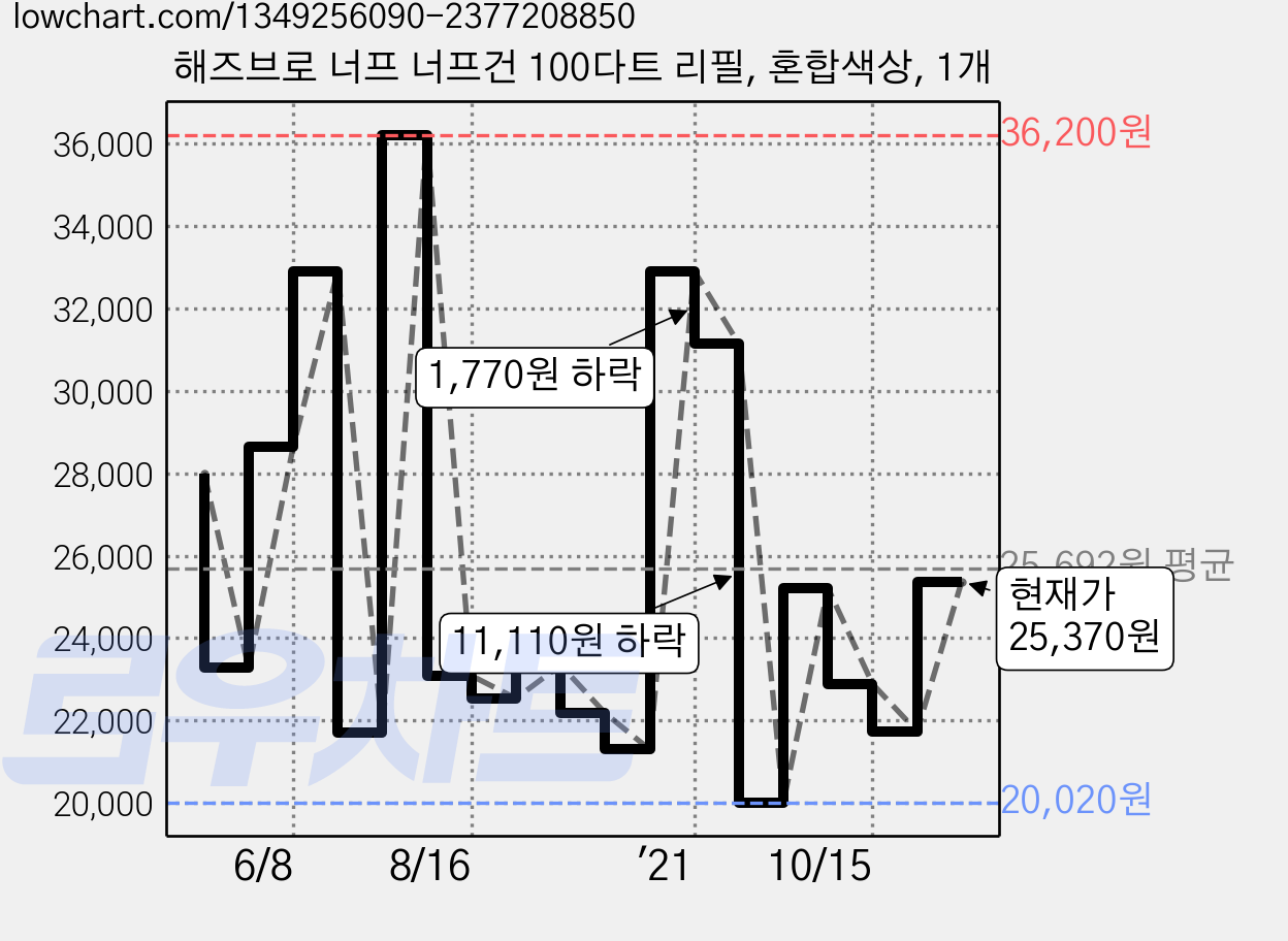 해즈브로 너프 너프건 100다트 리필, 혼합색상, 1개 가격 변동 차트, 현재가 25,370원, 관측 최저가 17,710원