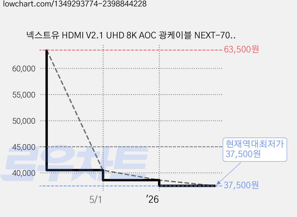 넥스트유 HDMI V2.1 UHD 8K AOC 광케이블 NEXT-7020HAOC-8K, 기본, 1개, 20m 가격 변동 차트, 현재가 37,500원, 역대최저가