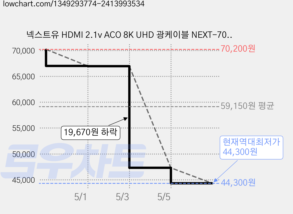 넥스트유 HDMI 2.1v ACO 8K UHD 광케이블 NEXT-7030HAOC-8K, 1개, 30m 가격 변동 차트, 현재가 44,300원, 역대최저가