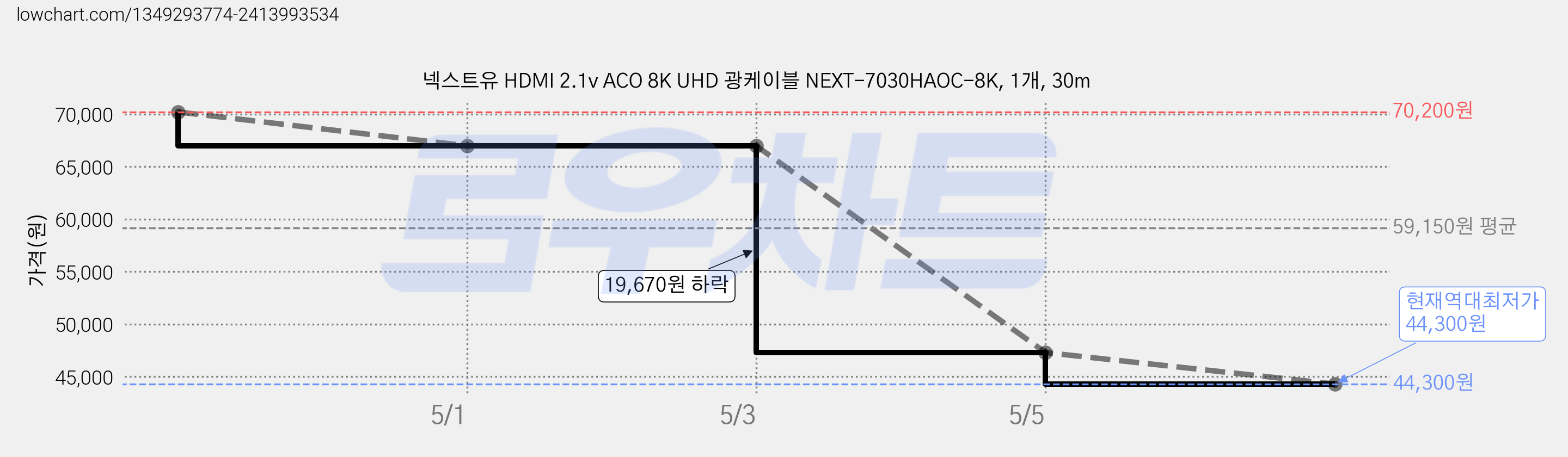 넥스트유 HDMI 2.1v ACO 8K UHD 광케이블 NEXT-7030HAOC-8K, 1개, 30m 가격 변동 차트, 현재가 44,300원, 역대최저가