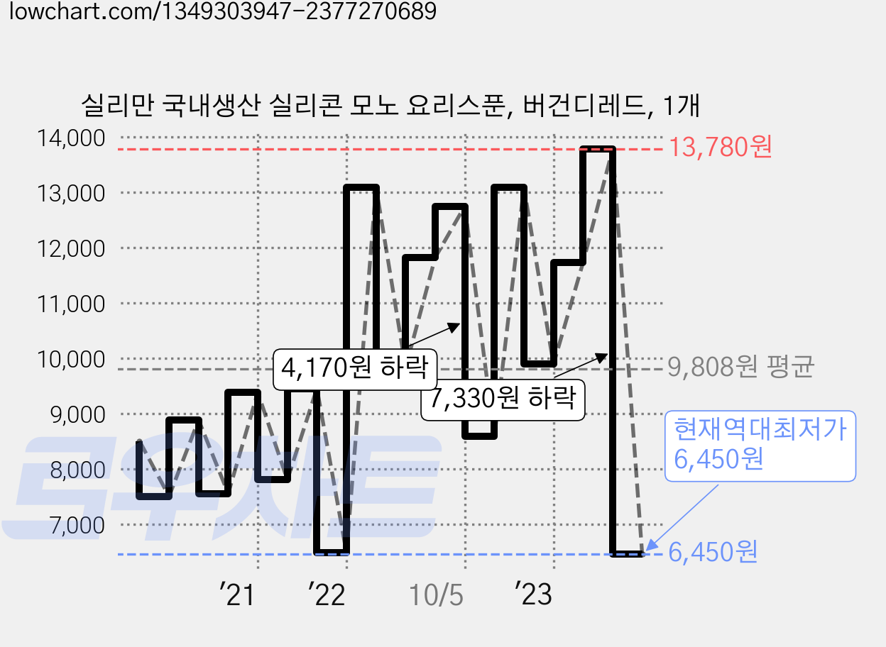실리만 국내생산 실리콘 모노 요리스푼, 버건디레드, 1개 가격 변동 차트, 현재가 6,450원, 역대최저가