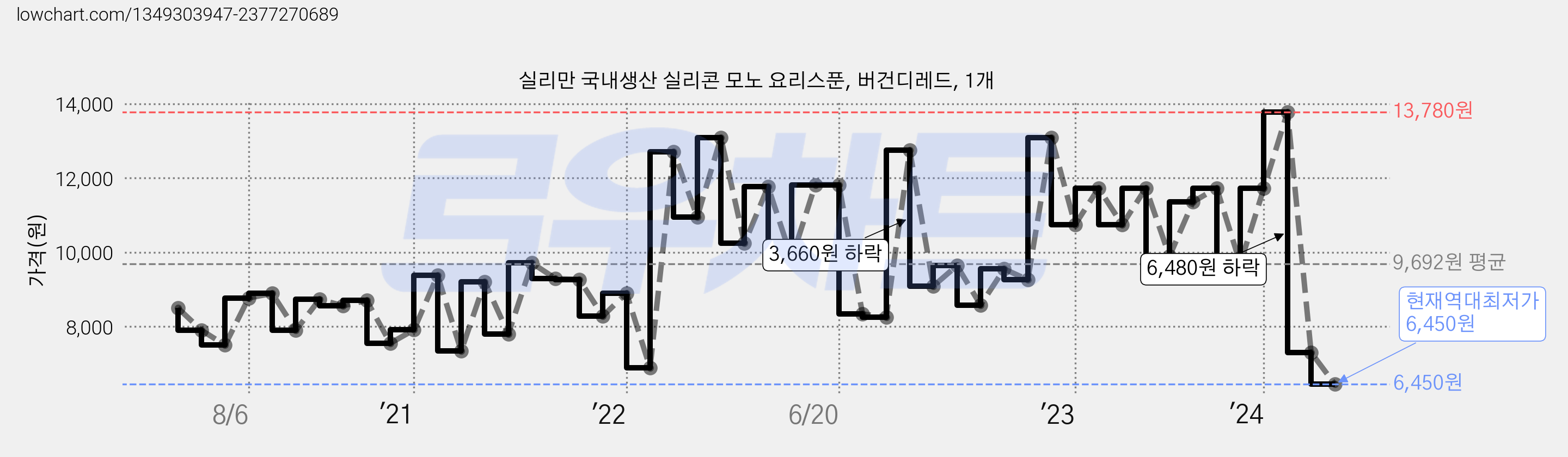 실리만 국내생산 실리콘 모노 요리스푼, 버건디레드, 1개 가격 변동 차트, 현재가 6,450원, 역대최저가