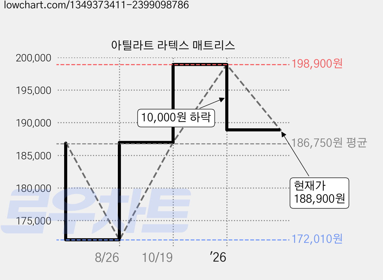 아틸라트 라텍스 매트리스 가격 변동 차트, 현재가 188,900원, 관측 최저가 172,010원