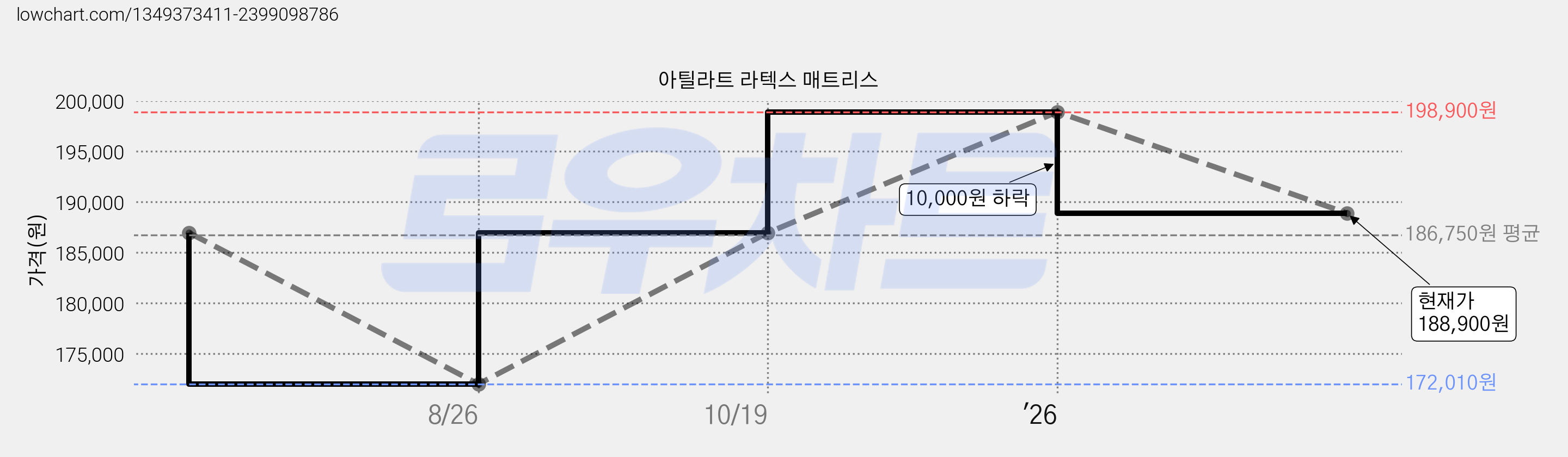 아틸라트 라텍스 매트리스 가격 변동 차트, 현재가 188,900원, 관측 최저가 172,010원