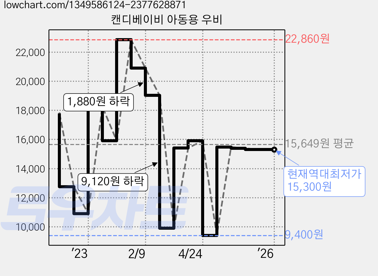캔디베이비 아동용 우비 가격 변동 차트, 현재가 15,300원, 역대최저가