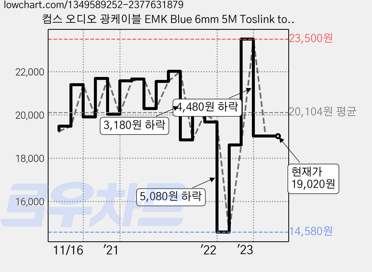 컴스 오디오 광케이블 EMK Blue 6mm 5M Toslink to Toslink BT462, 혼합색상, 1개 가격 변동 차트, 현재가 19,020원, 관측 최저가 14,580원
