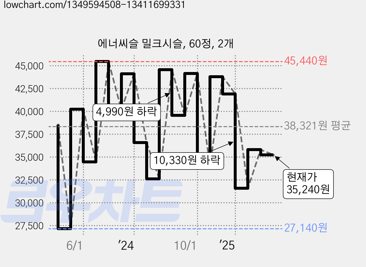 에너씨슬 밀크시슬, 60정, 2개 가격 변동 차트, 현재가 35,240원, 관측 최저가 26,980원