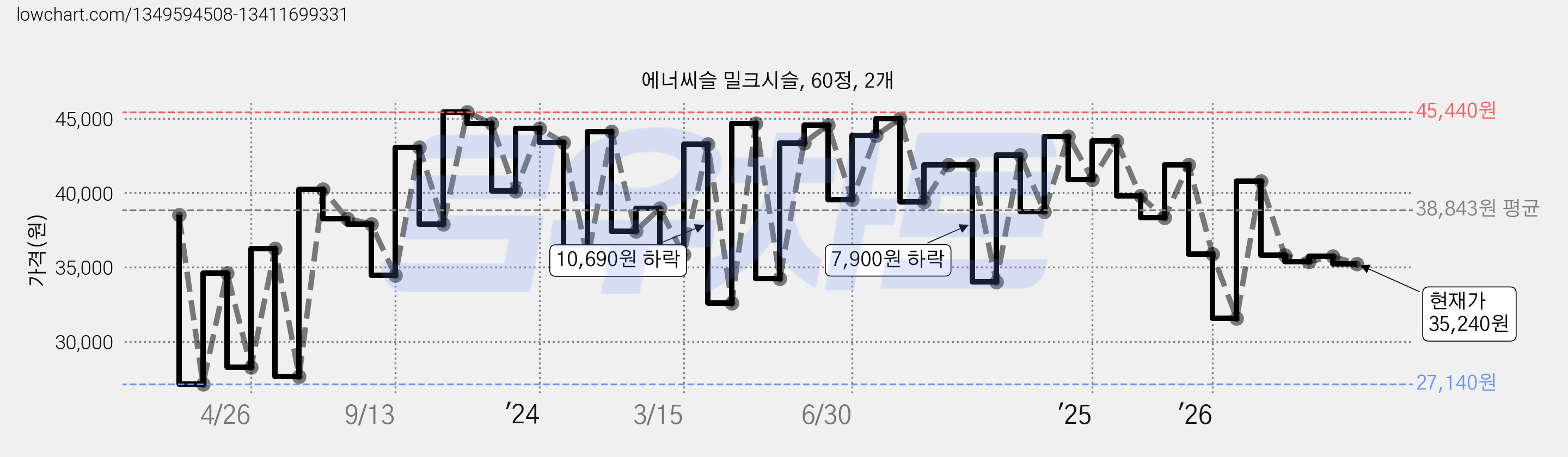 에너씨슬 밀크시슬, 60정, 2개 가격 변동 차트, 현재가 35,240원, 관측 최저가 26,980원