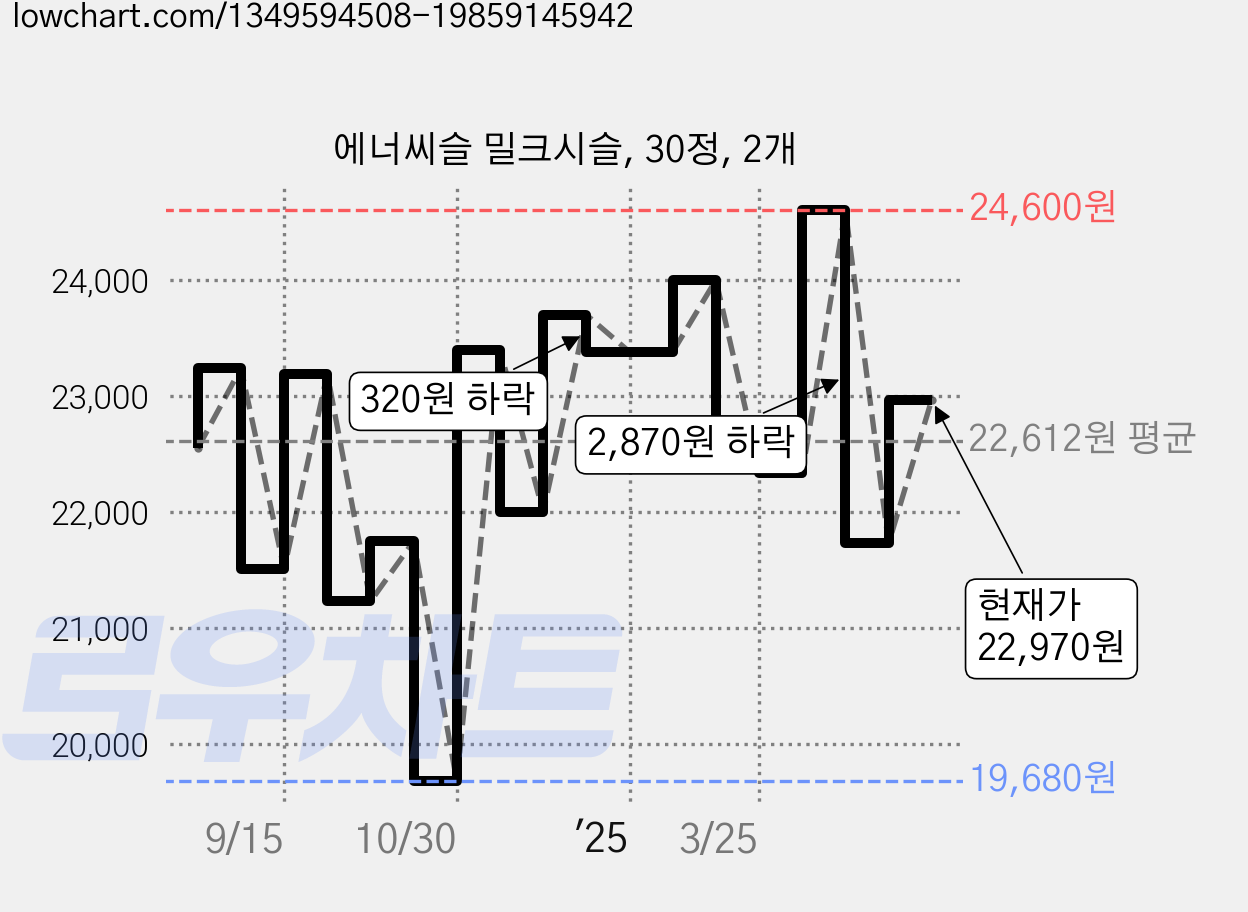 에너씨슬 밀크시슬, 30정, 2개 가격 변동 차트, 현재가 22,970원, 관측 최저가 19,680원