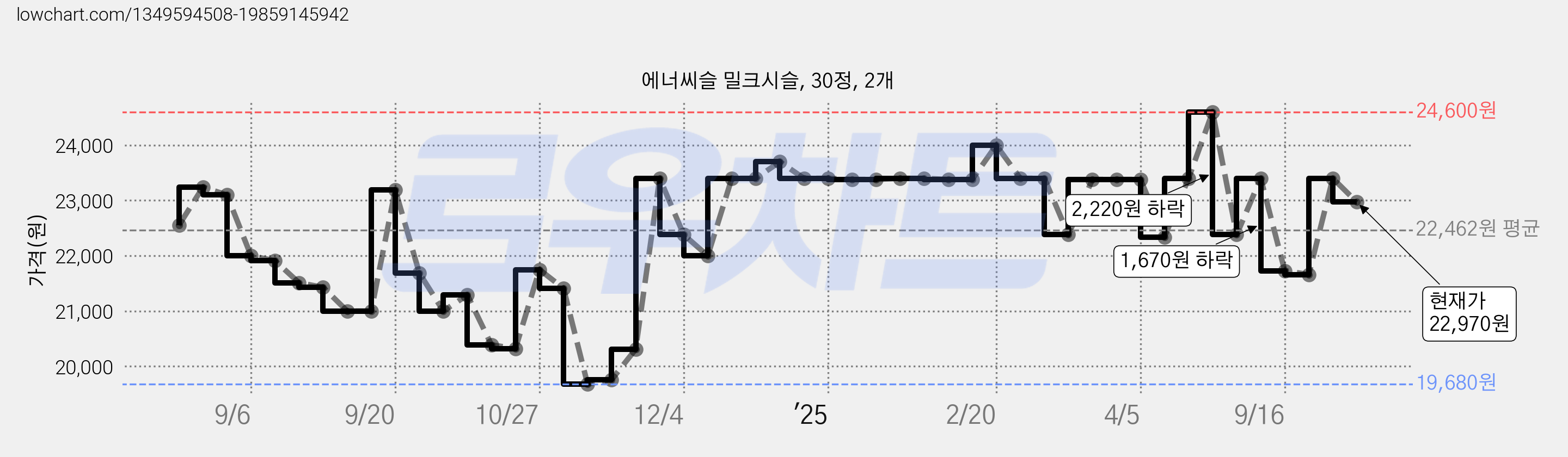 에너씨슬 밀크시슬, 30정, 2개 가격 변동 차트, 현재가 22,970원, 관측 최저가 19,680원