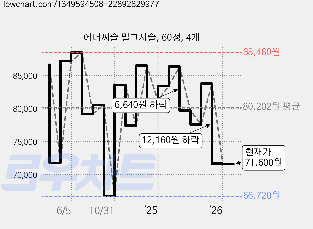 에너씨슬 밀크시슬, 60정, 4개 가격 변동 차트, 현재가 71,600원, 관측 최저가 66,720원