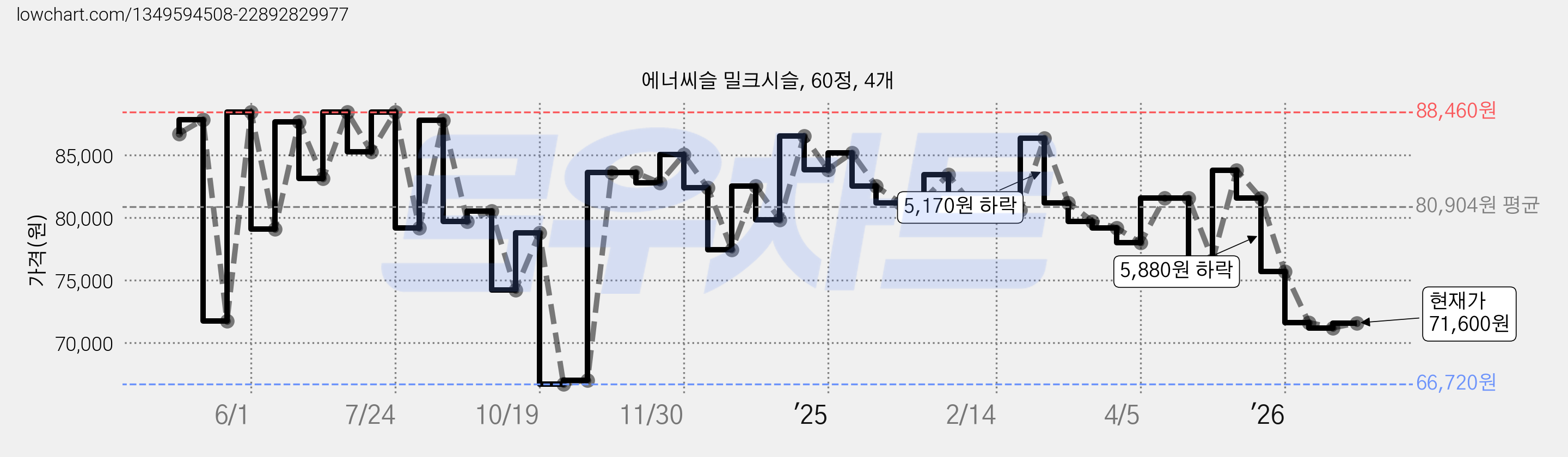 에너씨슬 밀크시슬, 60정, 4개 가격 변동 차트, 현재가 71,600원, 관측 최저가 66,720원