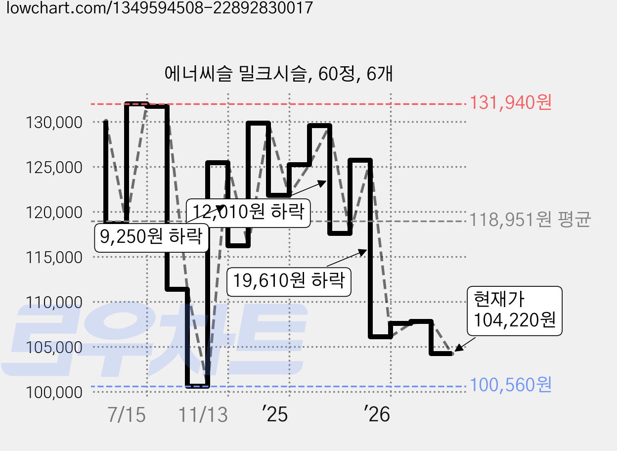 에너씨슬 밀크시슬, 60정, 6개 가격 변동 차트, 현재가 104,220원, 관측 최저가 100,080원