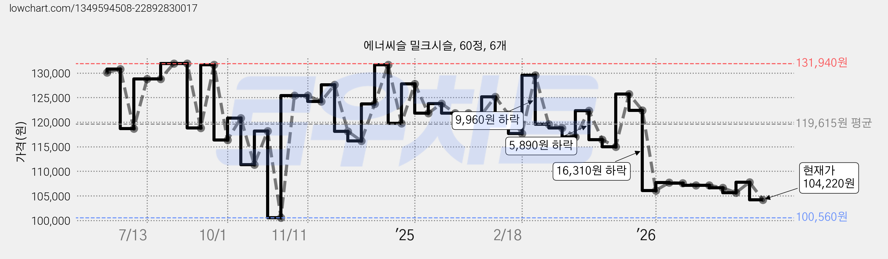 에너씨슬 밀크시슬, 60정, 6개 가격 변동 차트, 현재가 104,220원, 관측 최저가 100,080원