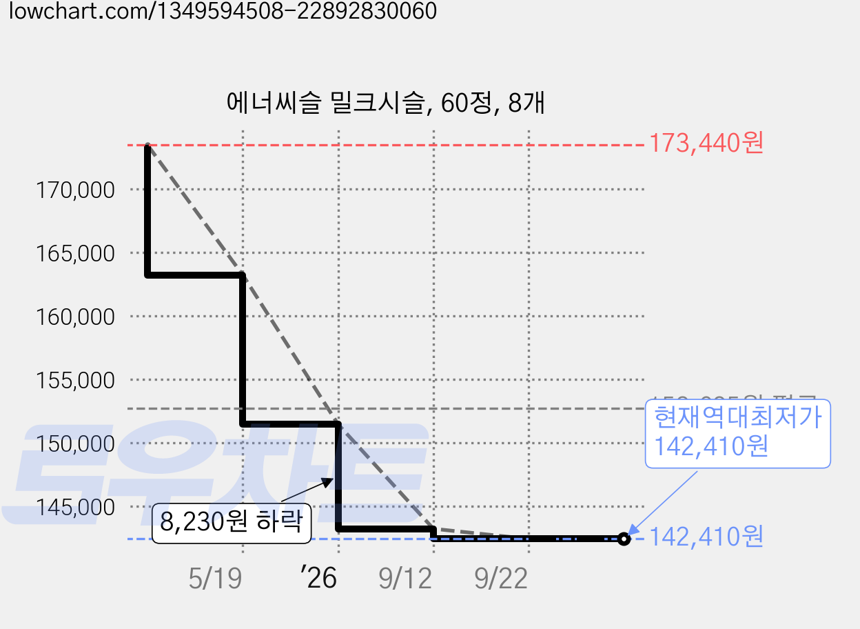 에너씨슬 밀크시슬, 60정, 8개 가격 변동 차트, 현재가 142,410원, 역대최저가