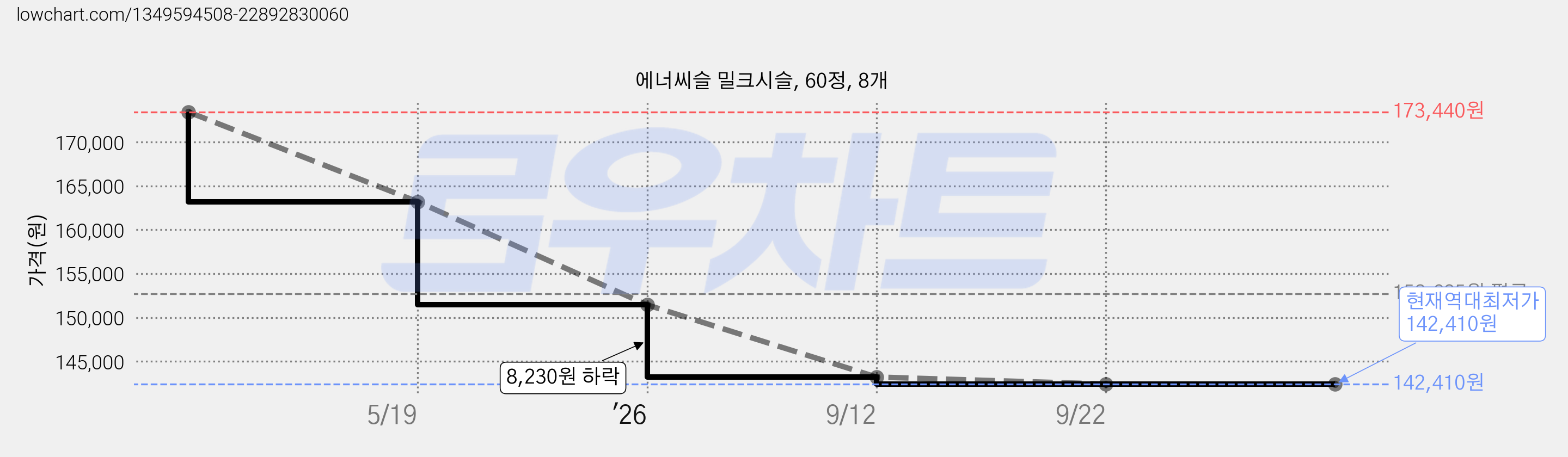 에너씨슬 밀크시슬, 60정, 8개 가격 변동 차트, 현재가 142,410원, 역대최저가