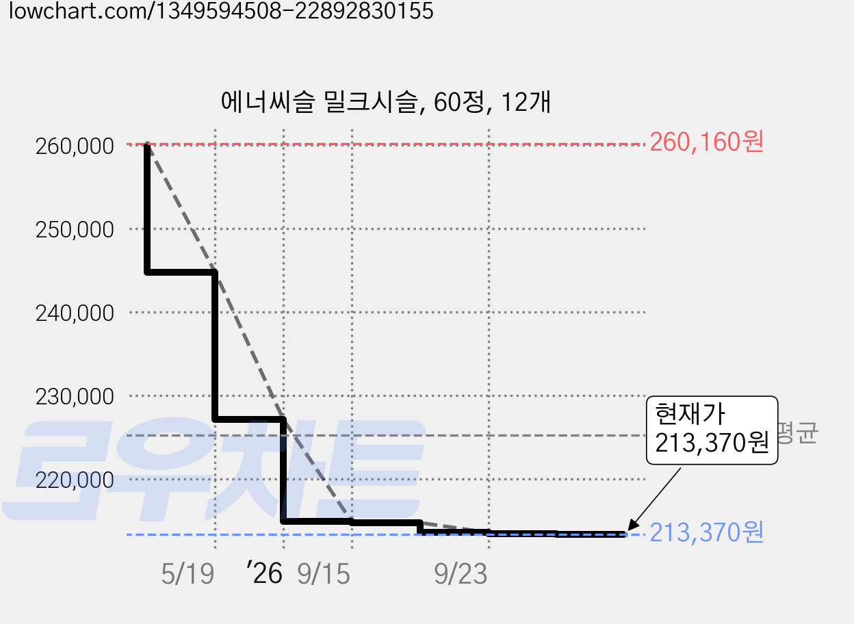에너씨슬 밀크시슬, 60정, 12개 가격 변동 차트, 현재가 213,370원, 관측 최저가 213,120원