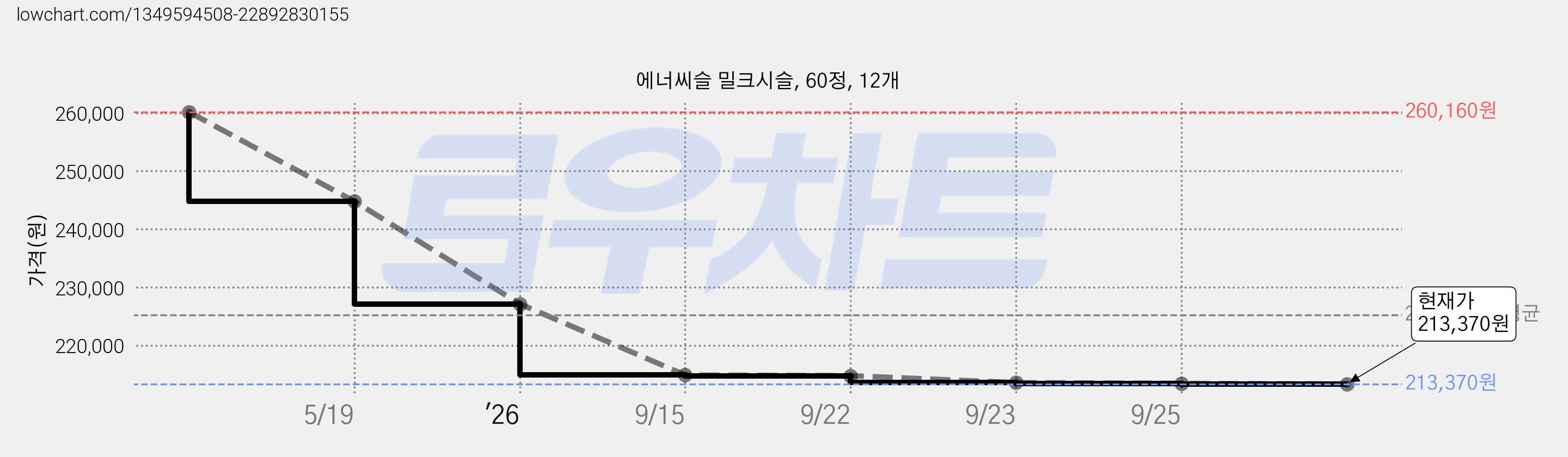 에너씨슬 밀크시슬, 60정, 12개 가격 변동 차트, 현재가 213,370원, 관측 최저가 213,120원