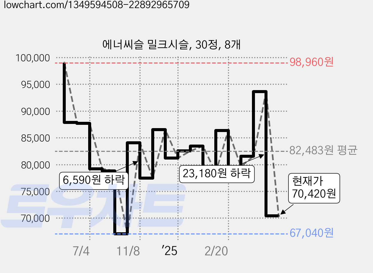 에너씨슬 밀크시슬, 30정, 8개 가격 변동 차트, 현재가 70,420원, 관측 최저가 66,720원