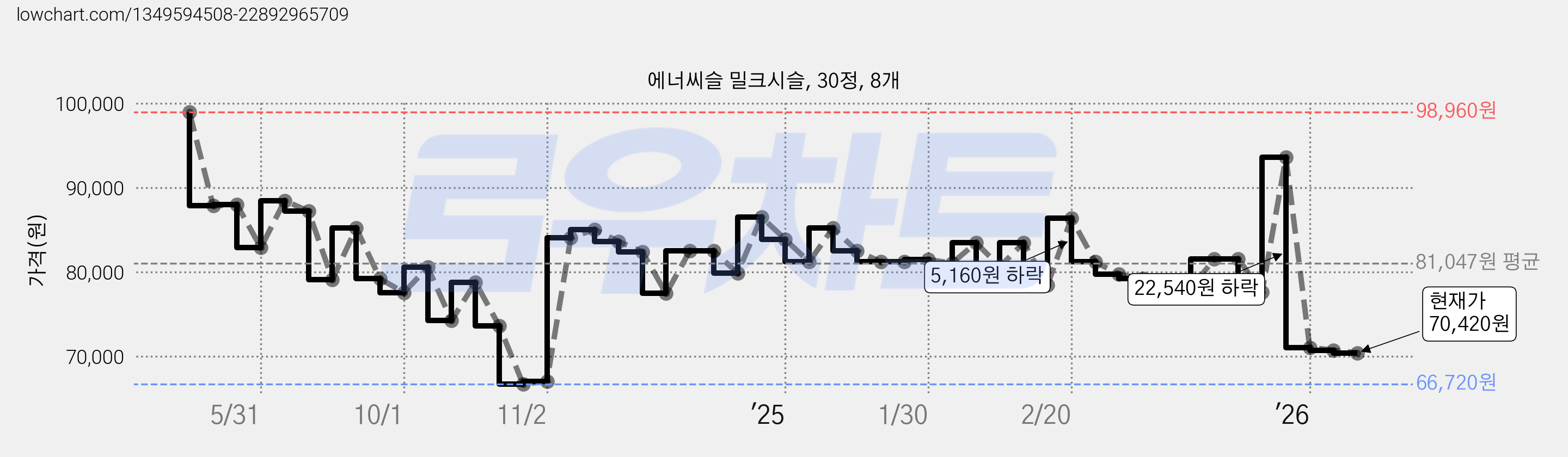 에너씨슬 밀크시슬, 30정, 8개 가격 변동 차트, 현재가 70,420원, 관측 최저가 66,720원