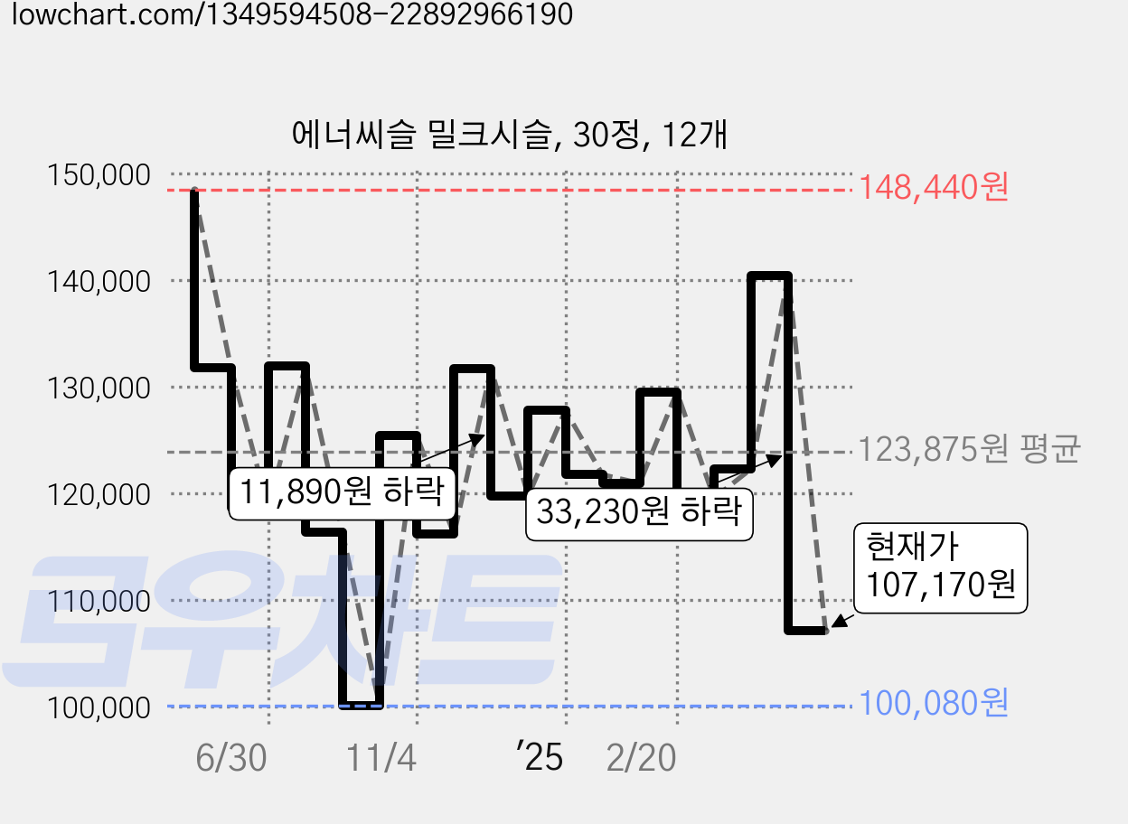 에너씨슬 밀크시슬, 30정, 12개 가격 변동 차트, 현재가 107,170원, 관측 최저가 100,080원