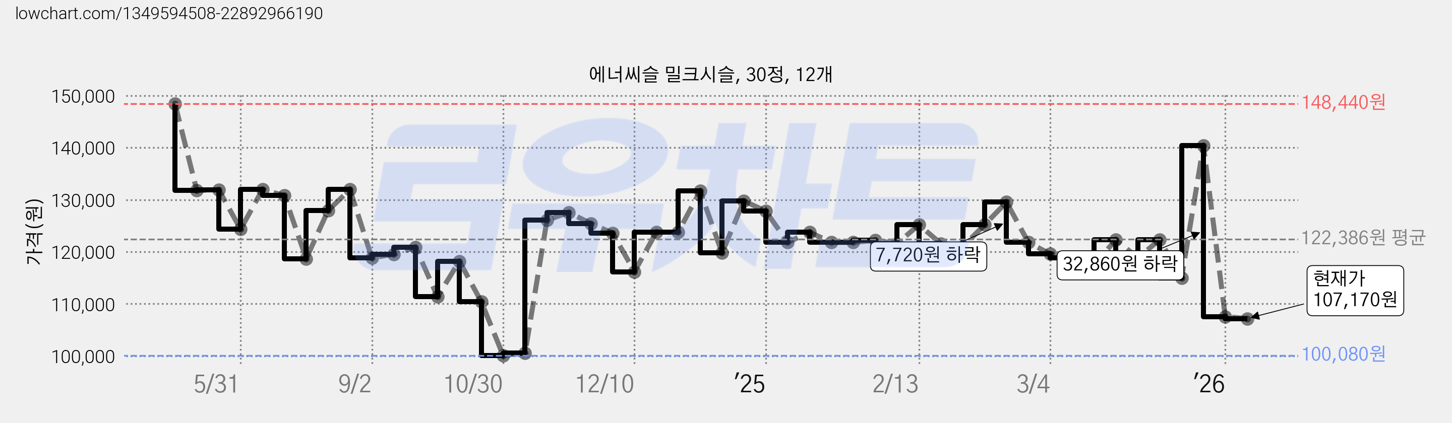 에너씨슬 밀크시슬, 30정, 12개 가격 변동 차트, 현재가 107,170원, 관측 최저가 100,080원