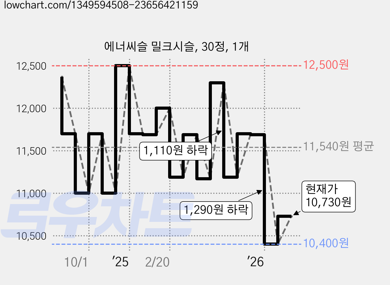 에너씨슬 밀크시슬, 30정, 1개 가격 변동 차트, 현재가 10,730원, 관측 최저가 10,400원