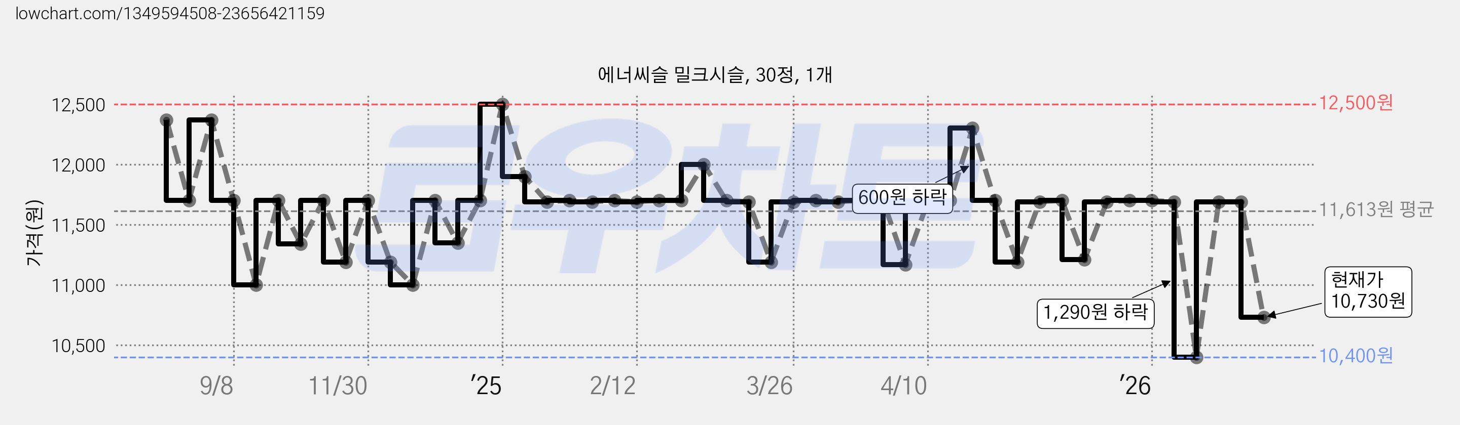 에너씨슬 밀크시슬, 30정, 1개 가격 변동 차트, 현재가 10,730원, 관측 최저가 10,400원
