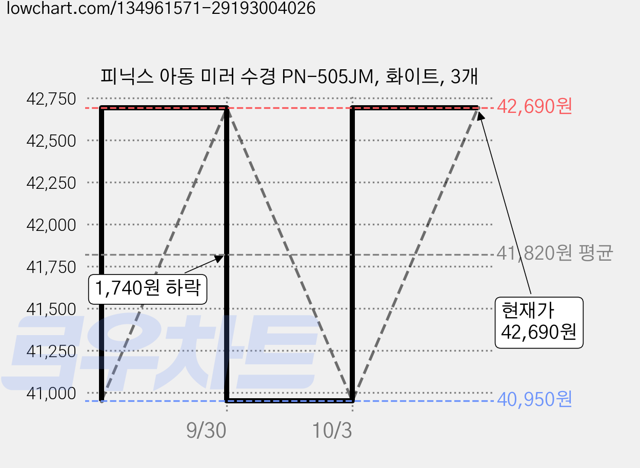 피닉스 아동 미러 수경 PN-505JM, 화이트, 3개 가격 변동 차트, 현재가 42,690원, 관측 최저가 40,950원