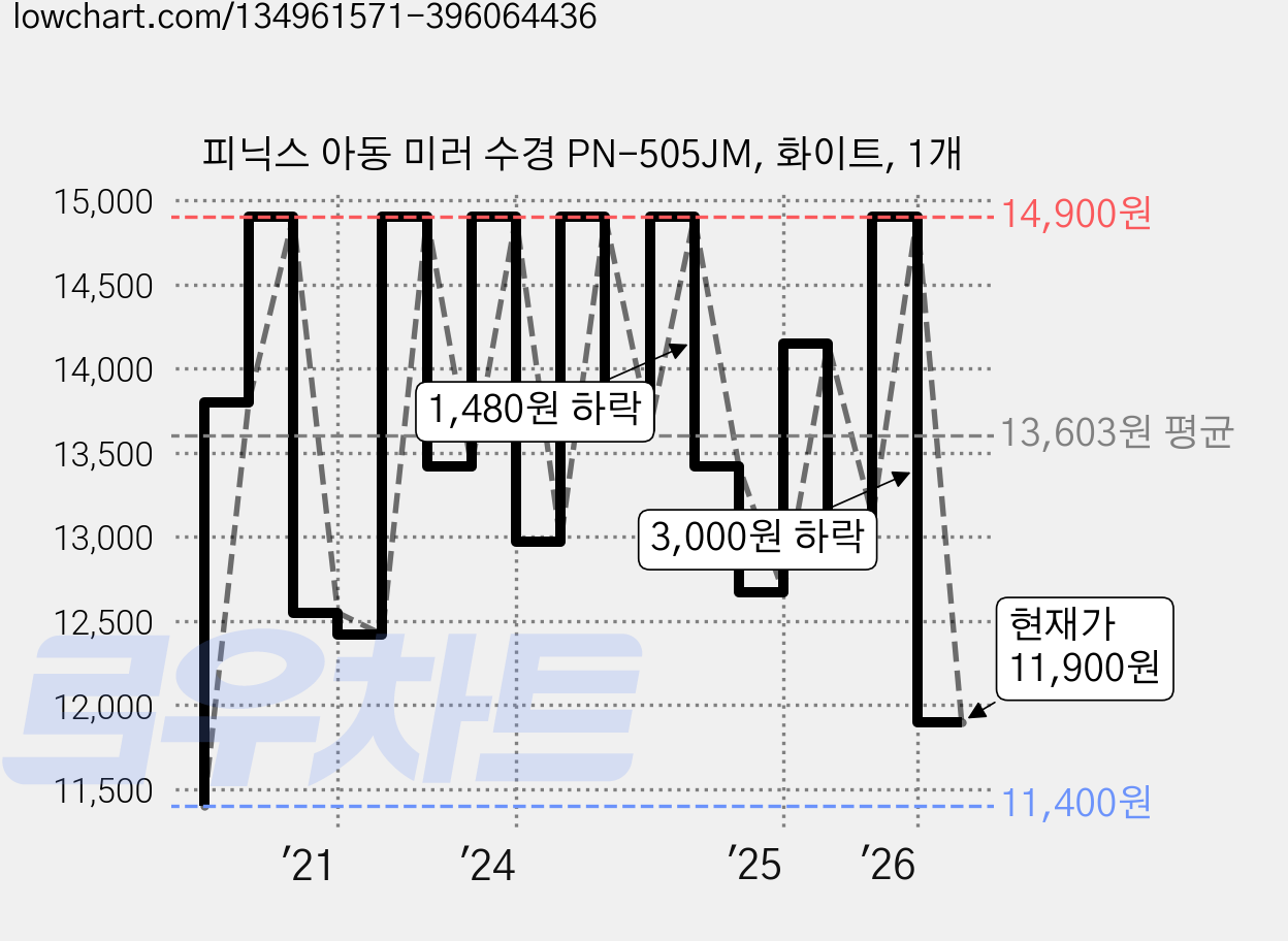 피닉스 아동 미러 수경 PN-505JM, 화이트, 1개 가격 변동 차트, 현재가 11,900원, 관측 최저가 11,000원