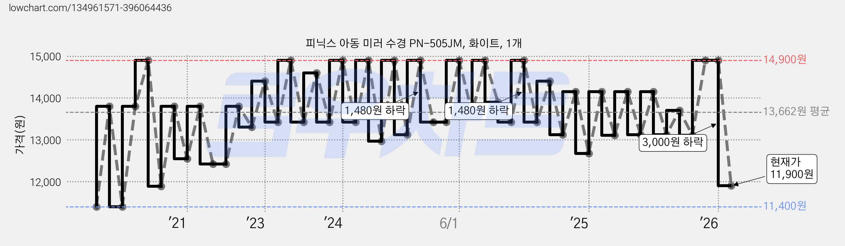 피닉스 아동 미러 수경 PN-505JM, 화이트, 1개 가격 변동 차트, 현재가 11,900원, 관측 최저가 11,000원
