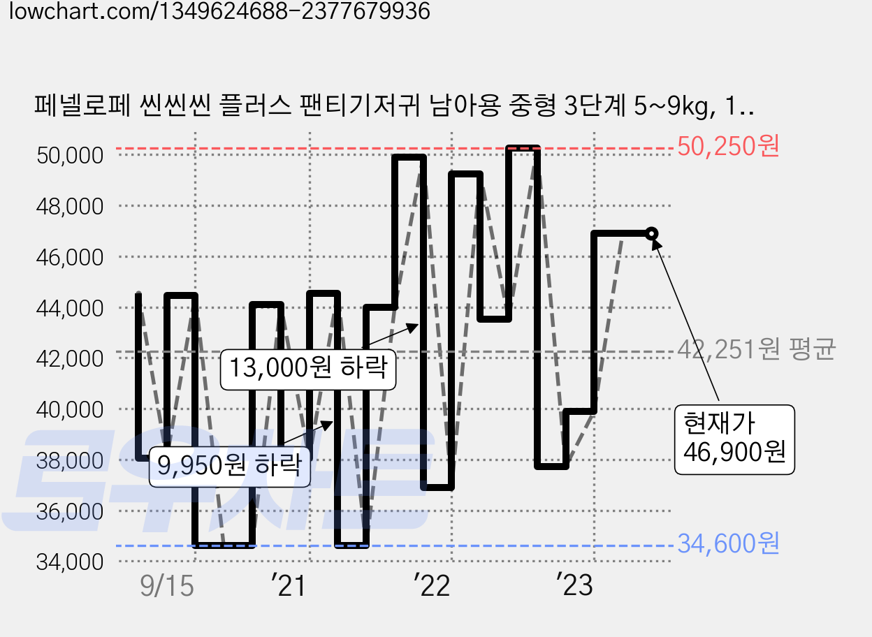 페넬로페 씬씬씬 플러스 팬티기저귀 남아용 중형 3단계 5~9kg, 168매 가격 변동 차트, 현재가 46,900원, 역대최저가