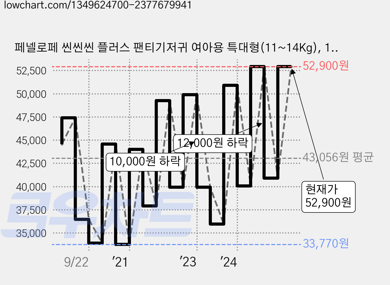 페넬로페 씬씬씬 플러스 팬티기저귀 여아용 특대형(11~14Kg), 112매 가격 변동 차트, 현재가 52,900원, 관측 최저가 30,760원