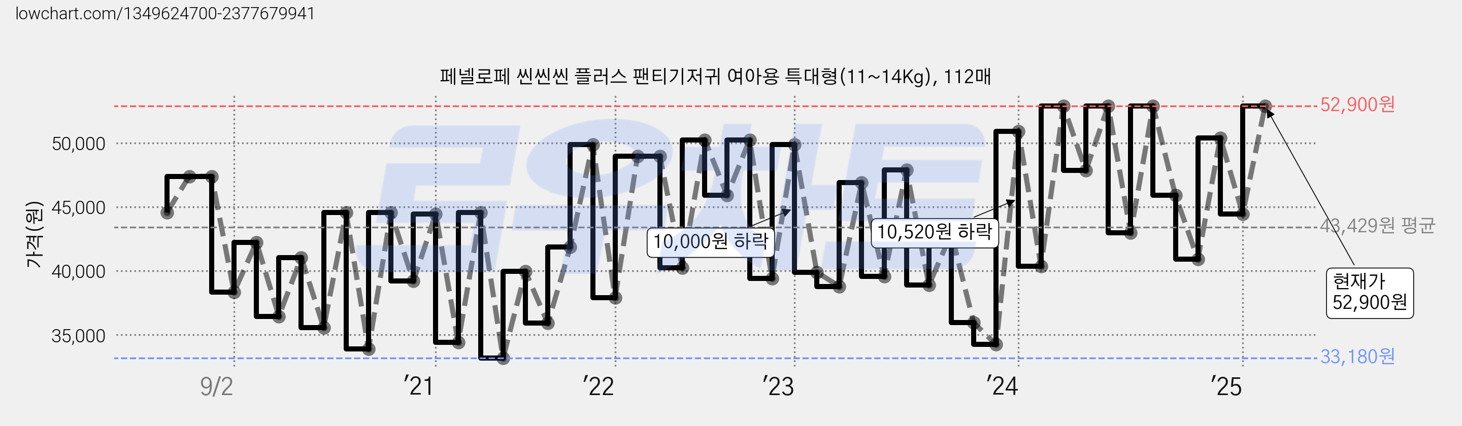 페넬로페 씬씬씬 플러스 팬티기저귀 여아용 특대형(11~14Kg), 112매 가격 변동 차트, 현재가 52,900원, 관측 최저가 30,760원