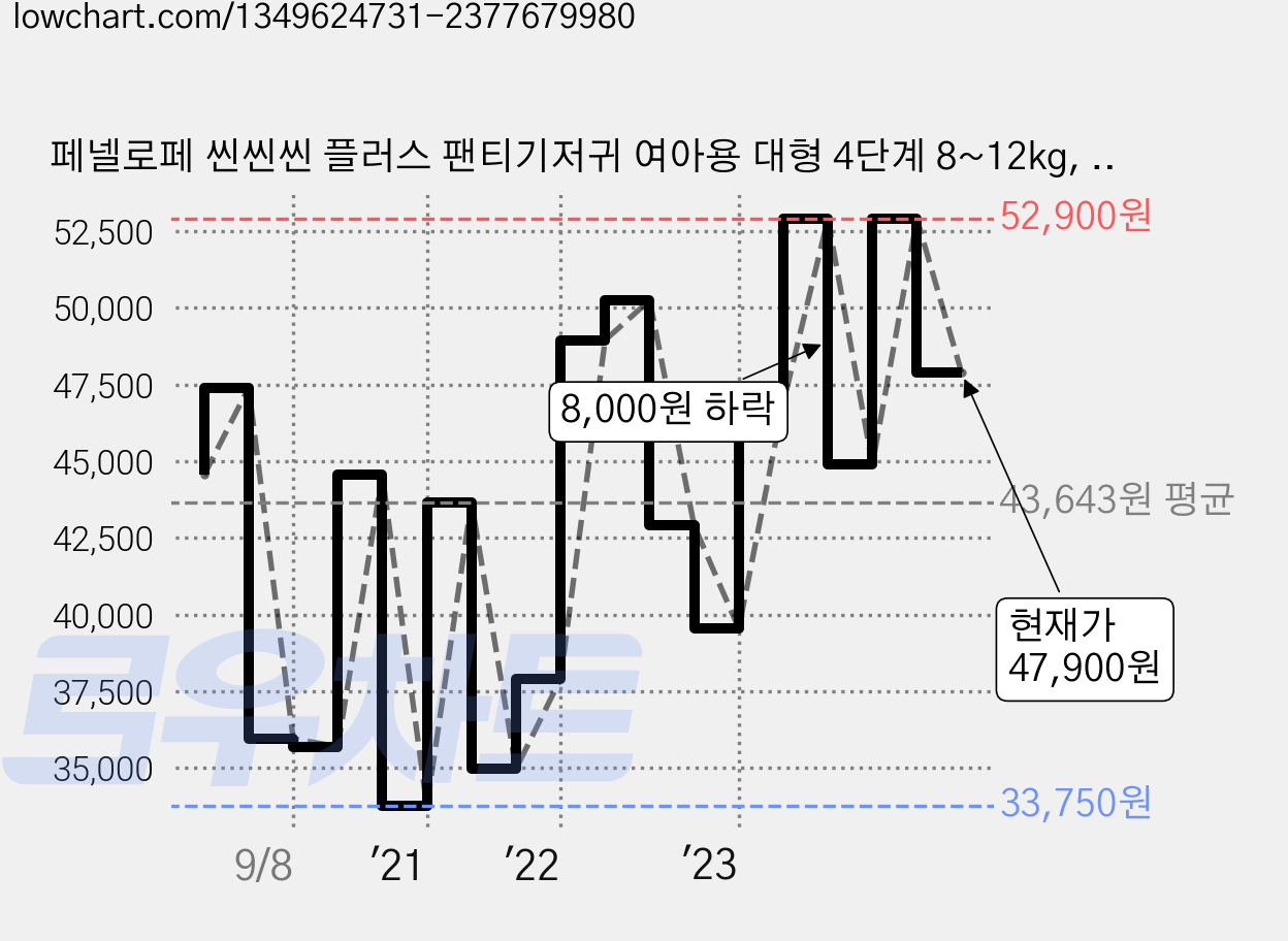 페넬로페 씬씬씬 플러스 팬티기저귀 여아용 대형 4단계 8~12kg, 136매 가격 변동 차트, 현재가 47,900원, 관측 최저가 30,760원