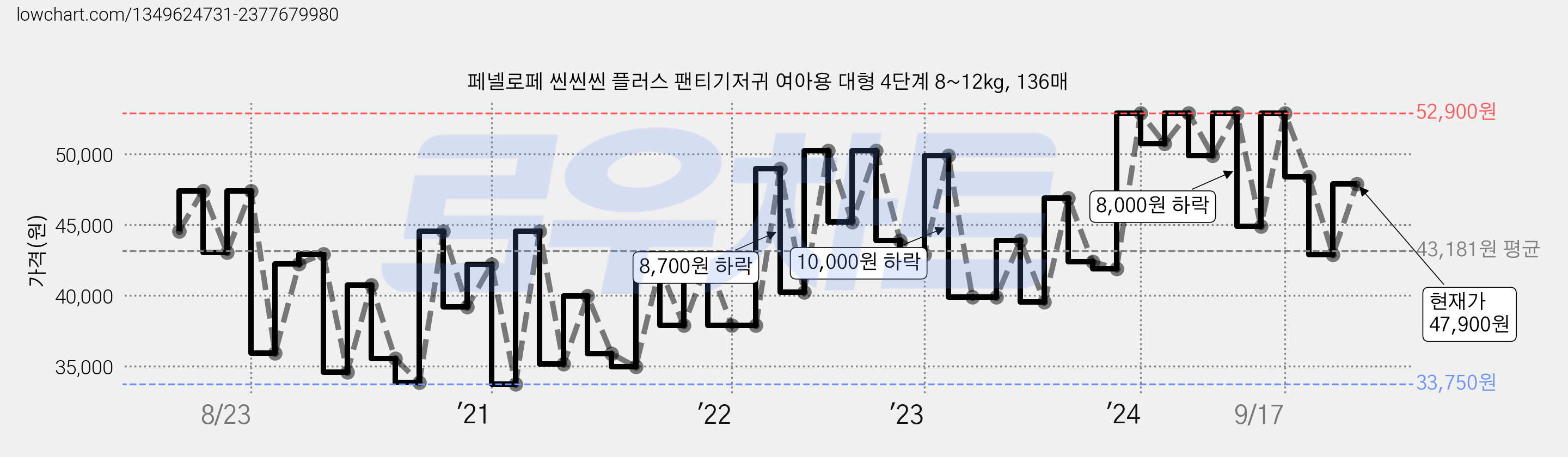 페넬로페 씬씬씬 플러스 팬티기저귀 여아용 대형 4단계 8~12kg, 136매 가격 변동 차트, 현재가 47,900원, 관측 최저가 30,760원