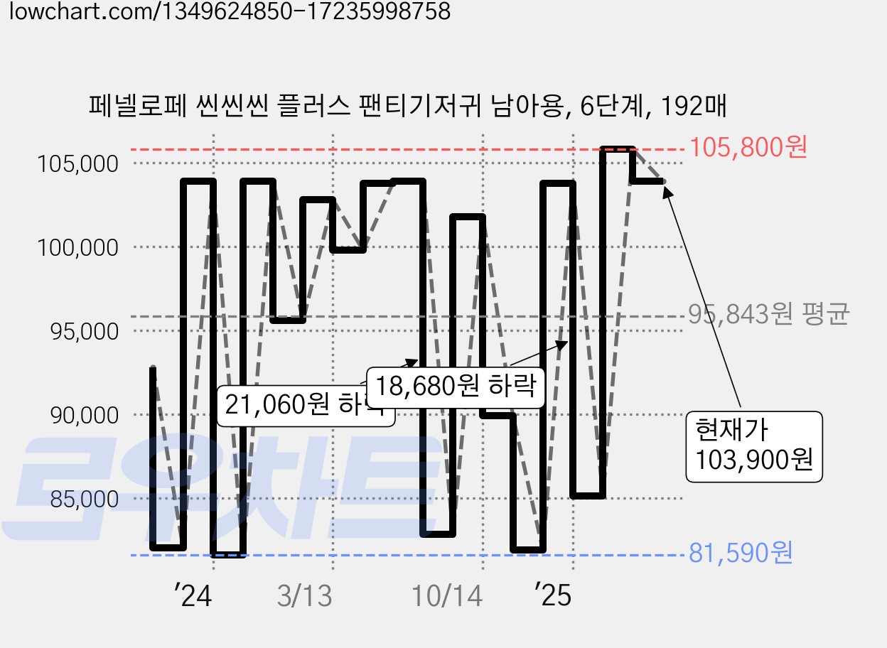 페넬로페 씬씬씬 플러스 팬티기저귀 남아용, 6단계, 192매 가격 변동 차트, 현재가 103,900원, 관측 최저가 79,840원