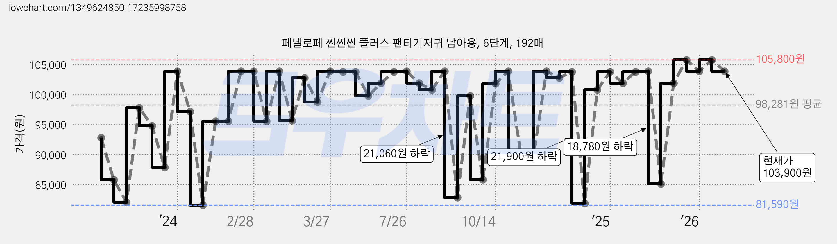 페넬로페 씬씬씬 플러스 팬티기저귀 남아용, 6단계, 192매 가격 변동 차트, 현재가 103,900원, 관측 최저가 79,840원