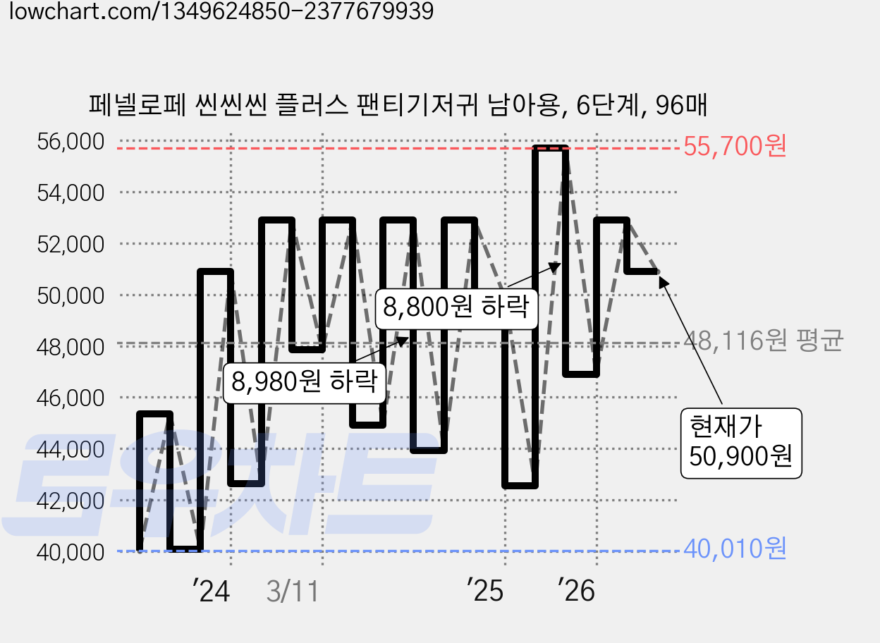 페넬로페 씬씬씬 플러스 팬티기저귀 남아용, 6단계, 96매 가격 변동 차트, 현재가 50,900원, 관측 최저가 34,240원