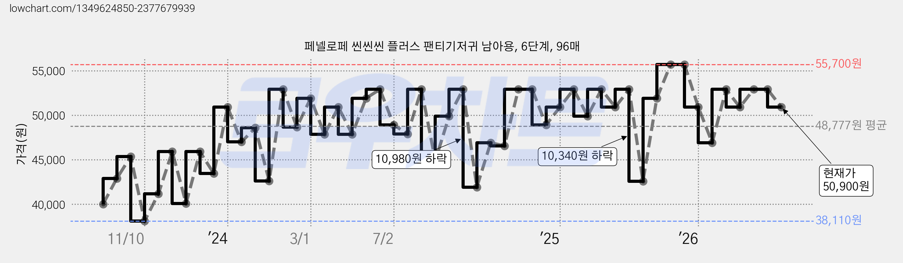 페넬로페 씬씬씬 플러스 팬티기저귀 남아용, 6단계, 96매 가격 변동 차트, 현재가 50,900원, 관측 최저가 34,240원